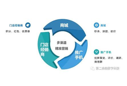 第二曲线数字科技有限公司精准营销-DT-UPOS