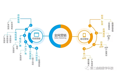 上海第二曲线数字科技有限公司的IT应用的研发工具